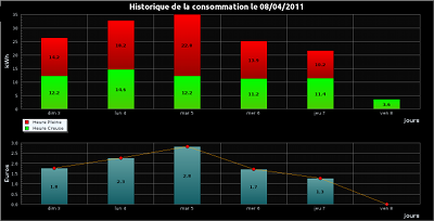 Historique consommation électricité