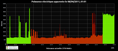 Electricité consommée